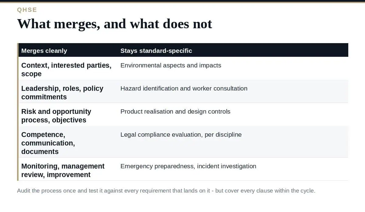 Combined Internal Audit: A Clear Guide for QHSE in 2026 Combined internal audit: what merges across standards and what stays separate