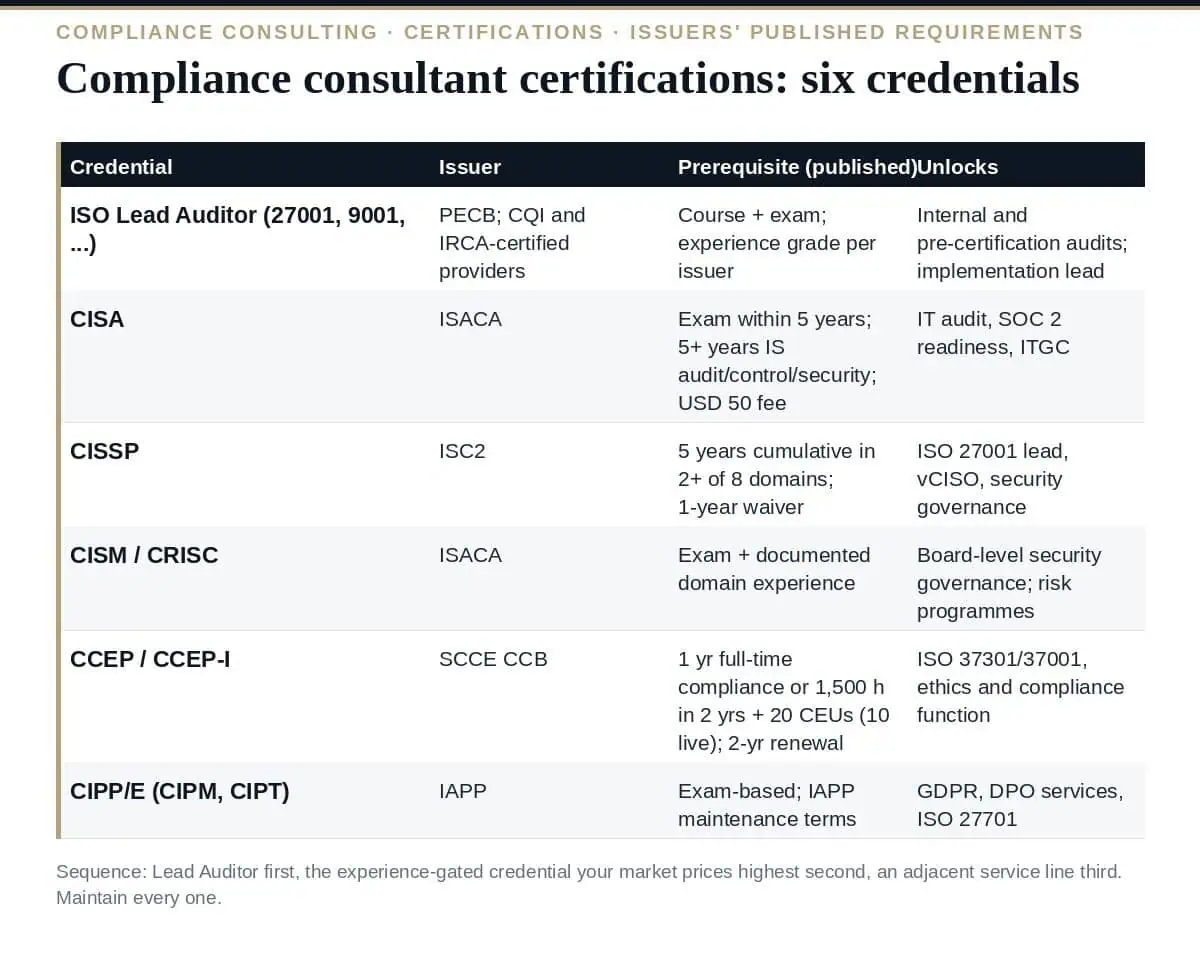 Compliance Consultant Certifications: 6 Essential Credentials Compliance consultant certifications: six credentials and what each unlocks