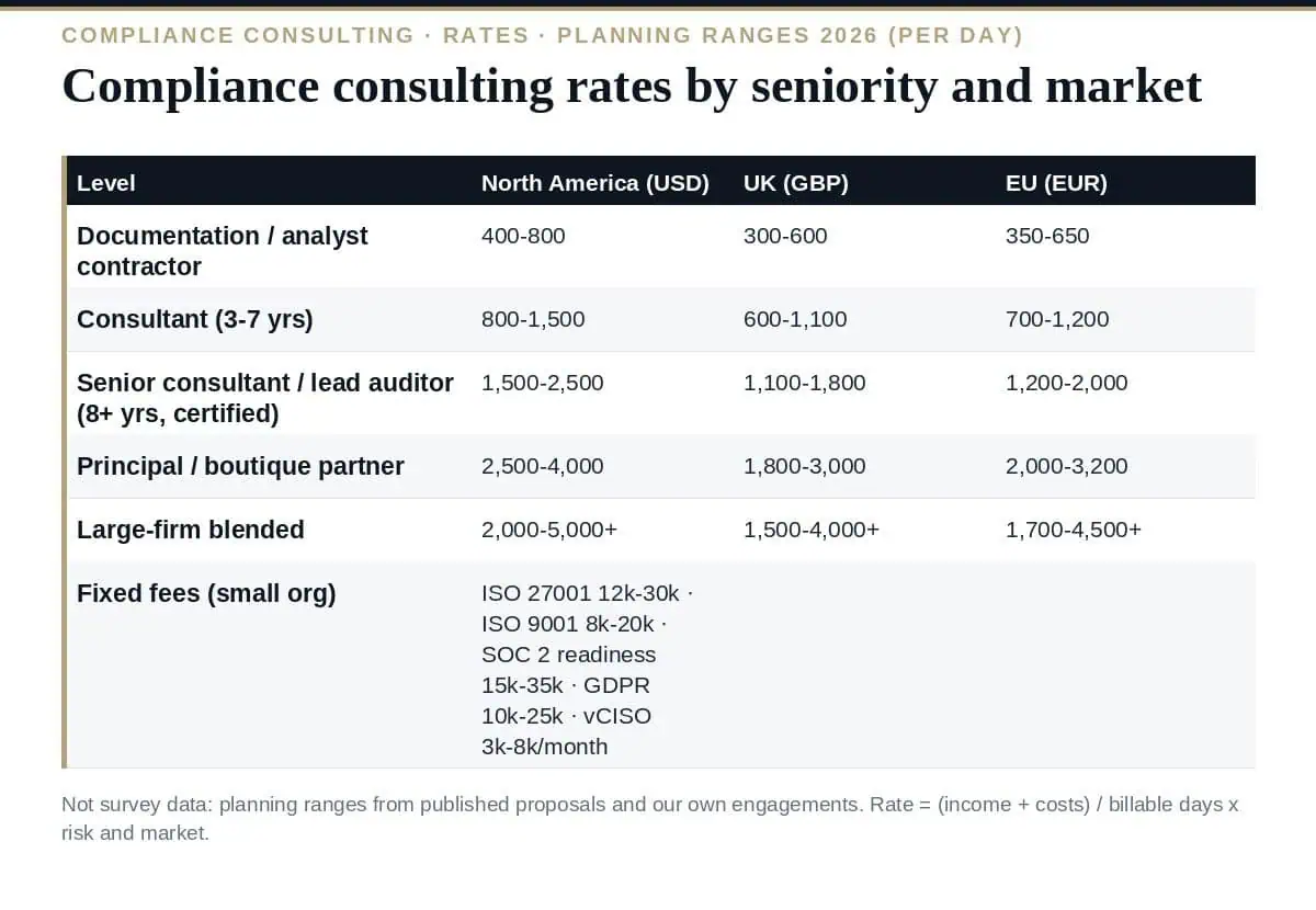 Compliance Consulting Rates in 2026: The Complete Breakdown Compliance consulting rates in 2026: what sets them and what the ranges are