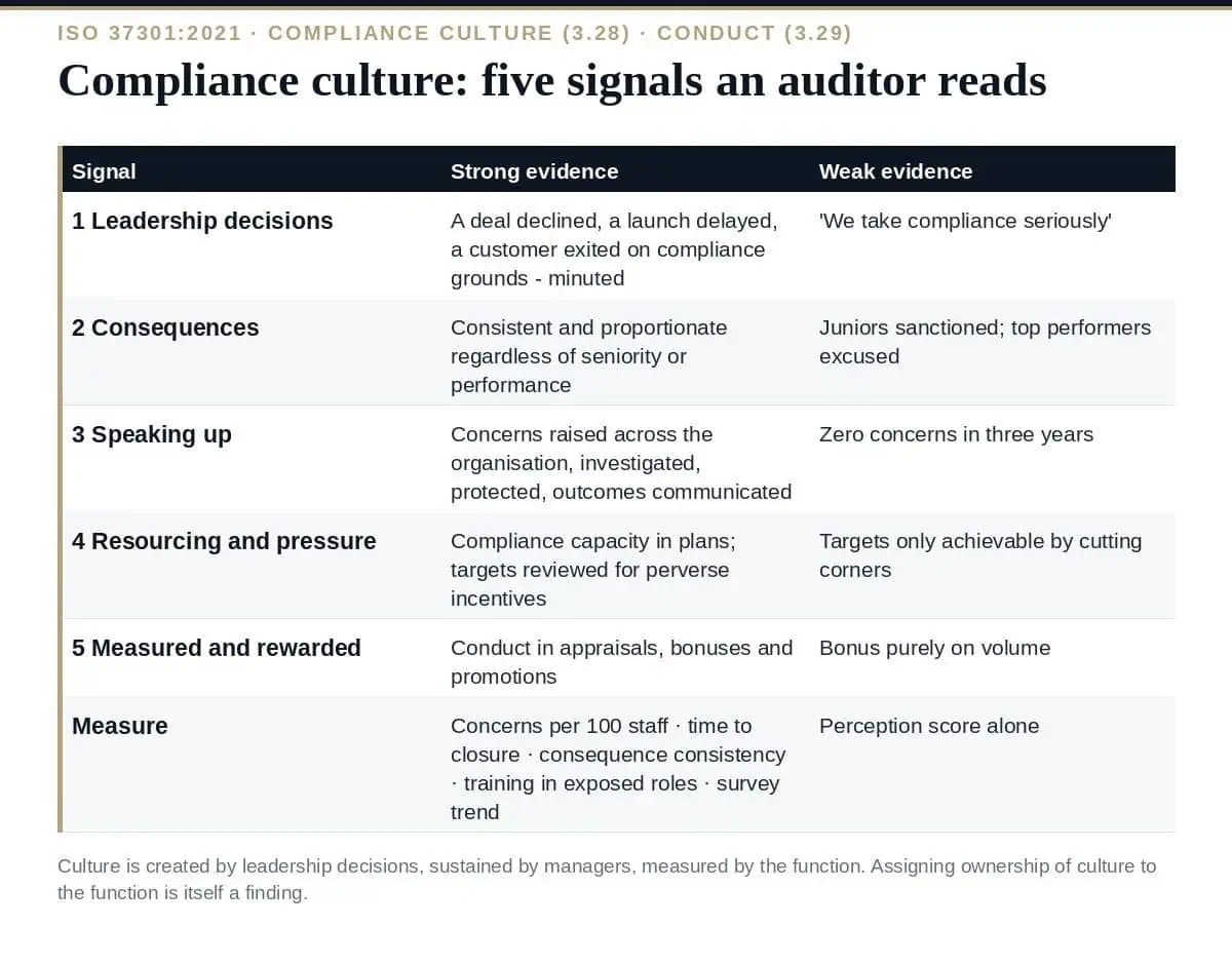 Compliance Culture: The Complete ISO 37301 Guide to the 5 Signals Compliance culture under ISO 37301: five signals an auditor reads