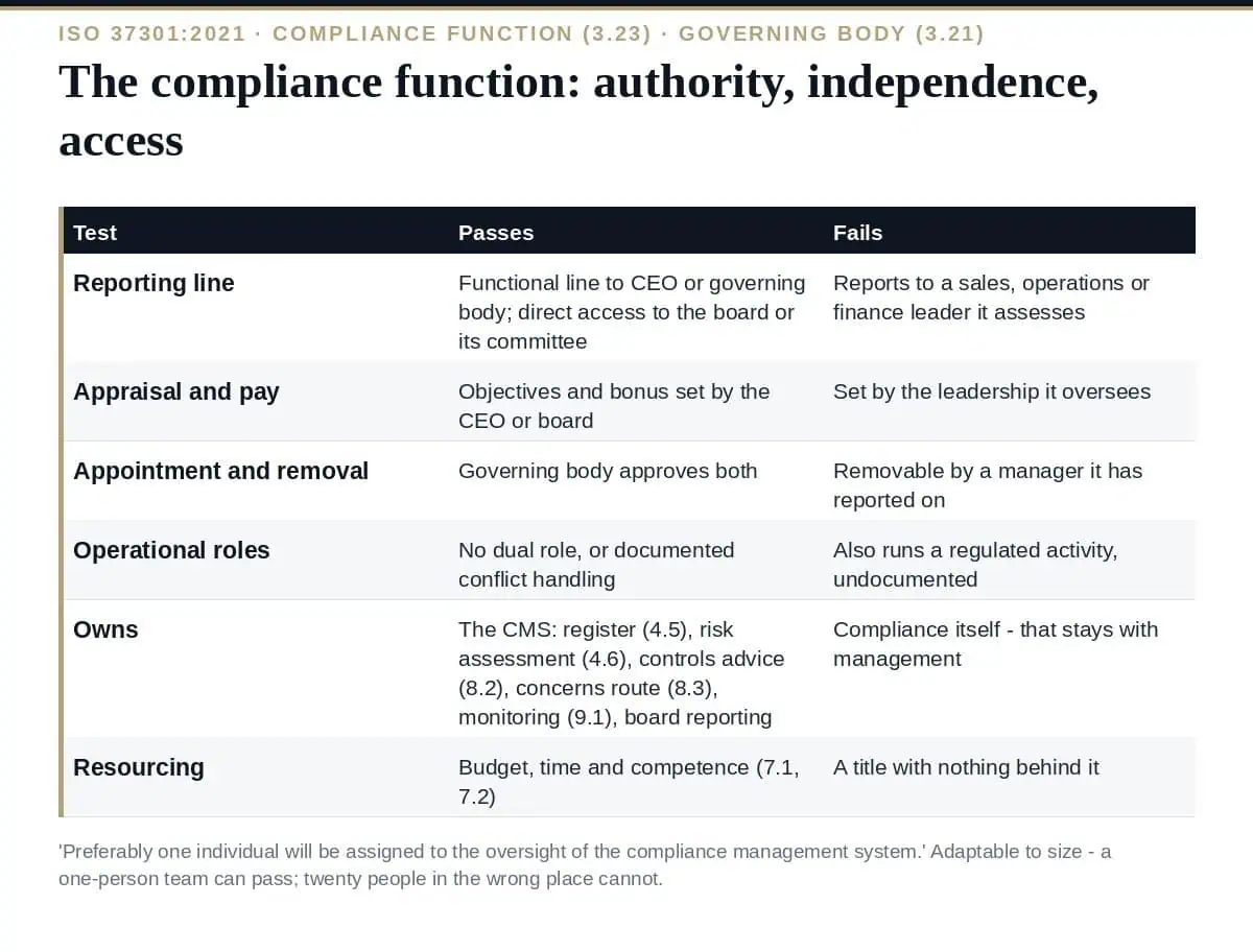 Compliance Function: The Complete ISO 37301 Guide to Independence The compliance function under ISO 37301: responsibility, authority, independence, access