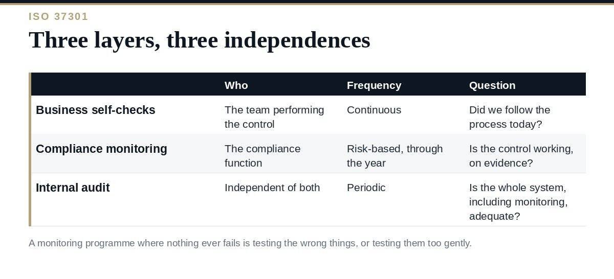 Compliance Monitoring: A Clear ISO 37301 Guide for 2026 Compliance monitoring: three lines of testing from obligation to assurance