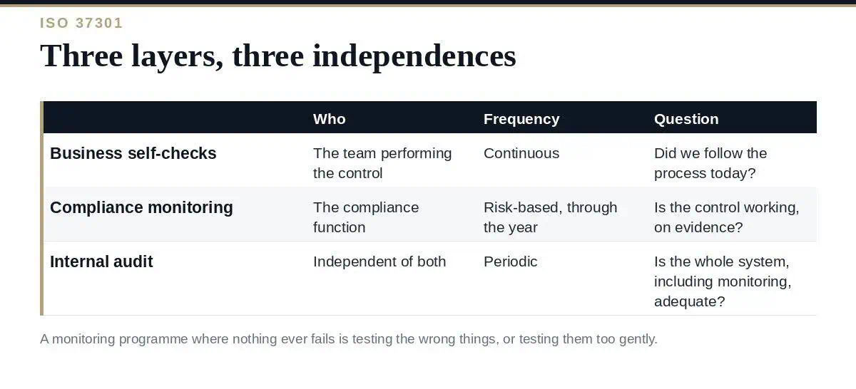 Compliance Monitoring: A Clear ISO 37301 Guide for 2026 Compliance monitoring: three lines of testing from obligation to assurance