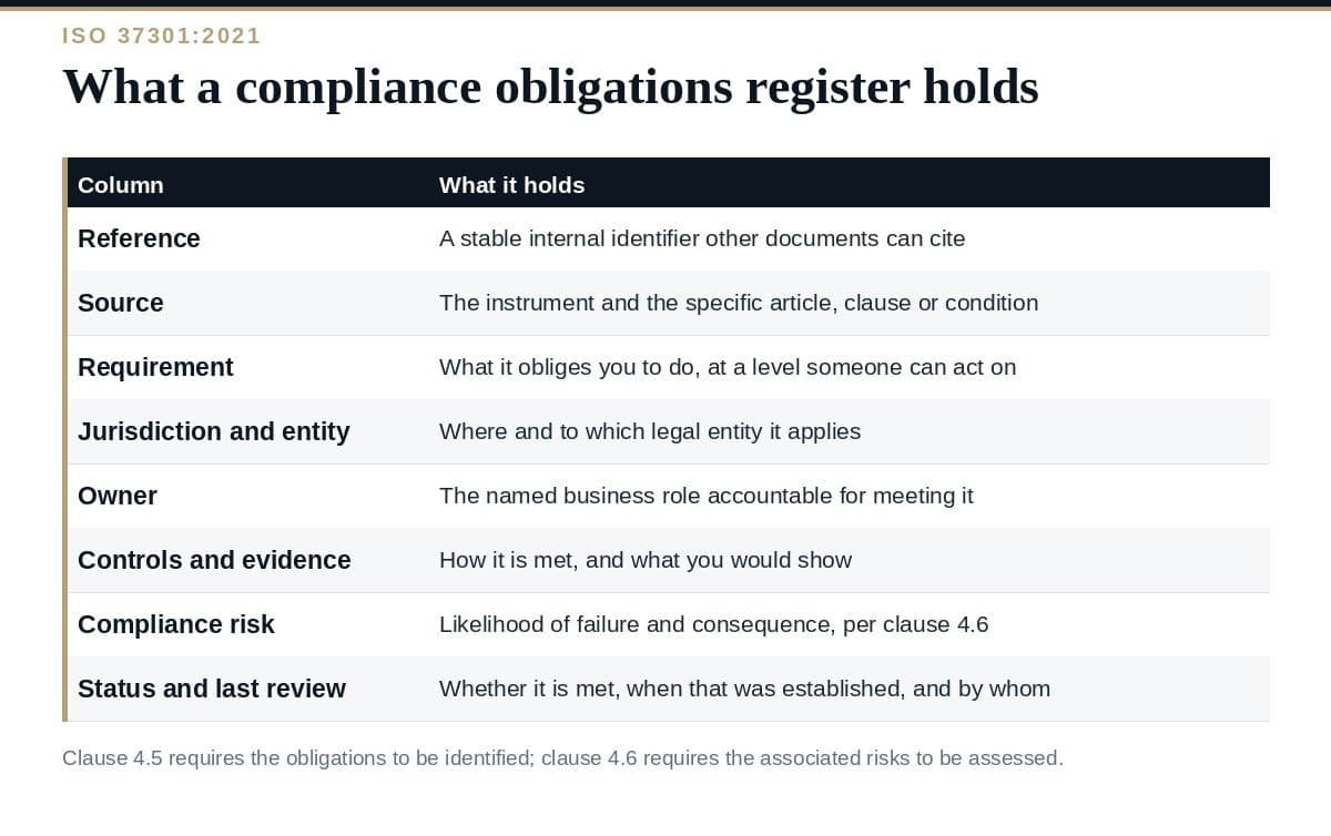 Compliance Obligations Register: A Clear Guide for ISO 37301 Compliance obligations register: the columns and where ISO 37301 requires each