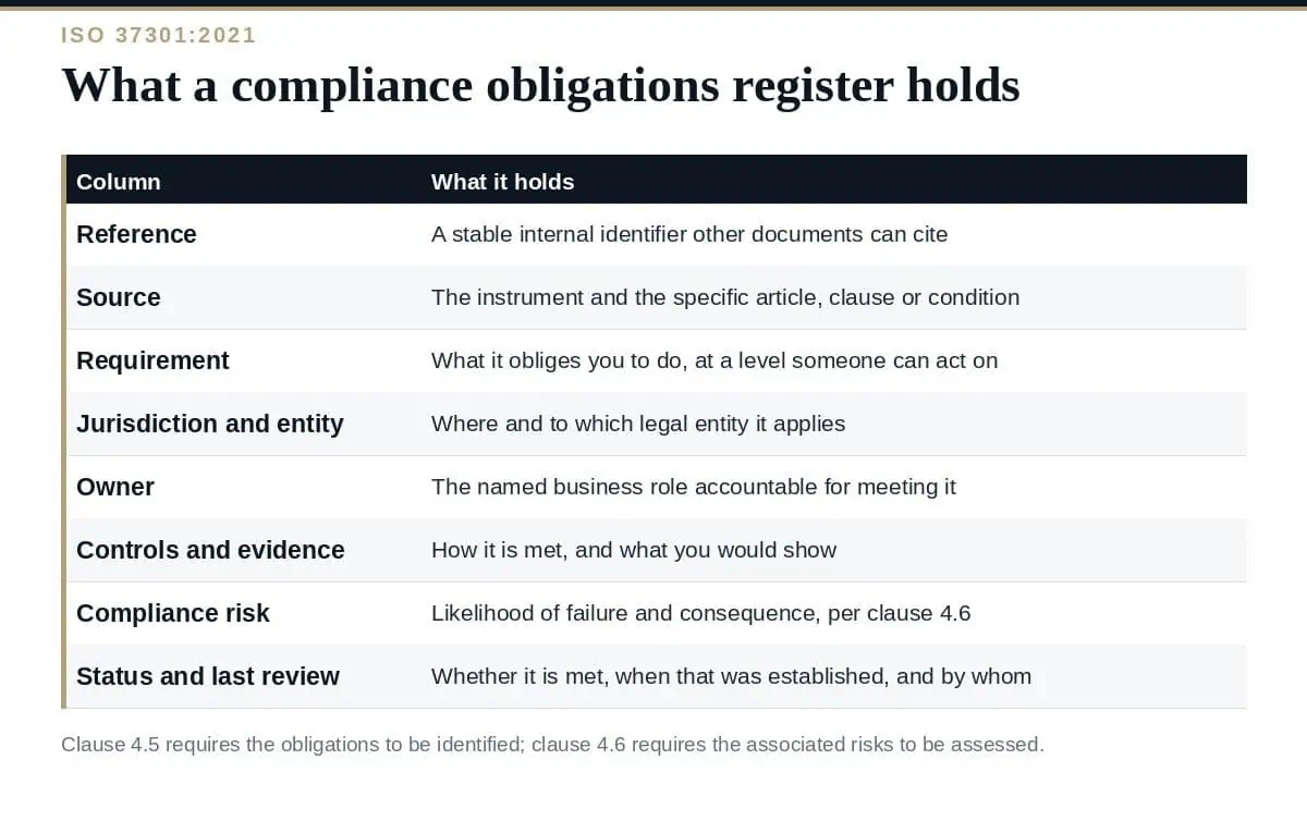 Compliance Obligations Register: A Clear Guide for ISO 37301 Compliance obligations register: the columns and where ISO 37301 requires each