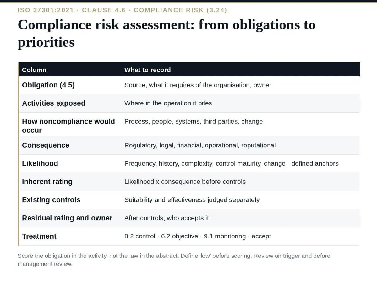 Compliance Risk Assessment: A Complete Guide to ISO 37301 Cl. 4.6 Compliance risk assessment under ISO 37301 clause 4.6: from obligations to priorities