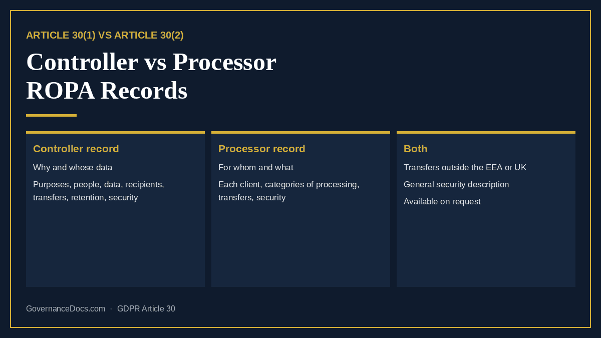 Controller vs Processor ROPA: The Essential 2026 Guide to Both Records Controller vs processor ROPA: Article 30(1) and 30(2) records compared