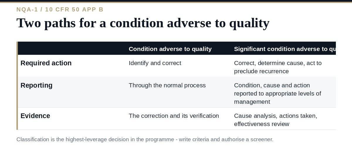 Corrective Action Program: A Clear NQA-1 Guide for 2026 Corrective action program: the two paths for conditions adverse to quality