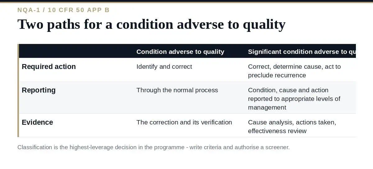 Corrective Action Program: A Clear NQA-1 Guide for 2026 Corrective action program: the two paths for conditions adverse to quality
