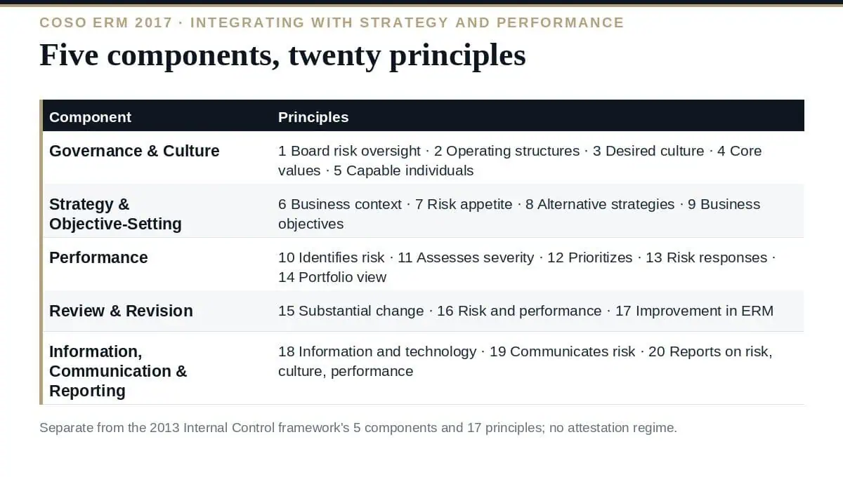 COSO ERM Principles: All 20 Explained in 5 Components (2026) COSO ERM principles: five components, twenty principles