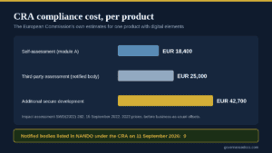CRA compliance cost per product: EUR 18,400 self-assessment, EUR 25,000 third-party assessment, EUR 42,700 additional secure development
