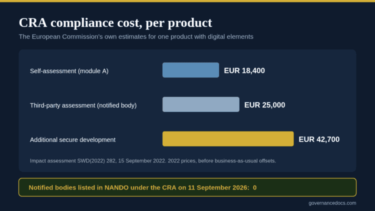 CRA compliance cost per product: EUR 18,400 self-assessment, EUR 25,000 third-party assessment, EUR 42,700 additional secure development