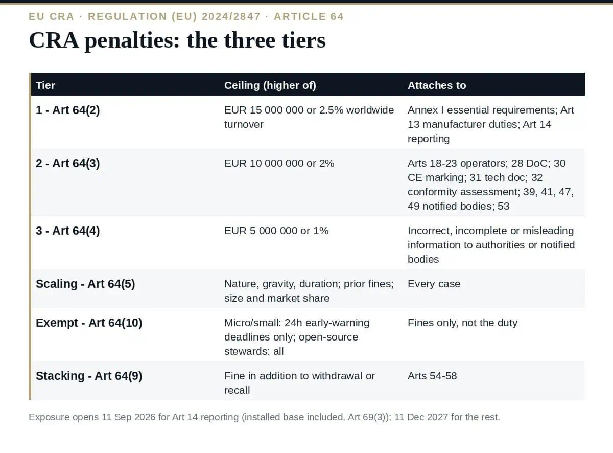 CRA Penalties: The 3 Fine Tiers up to €15 Million Explained CRA penalties: the three tiers of Article 64