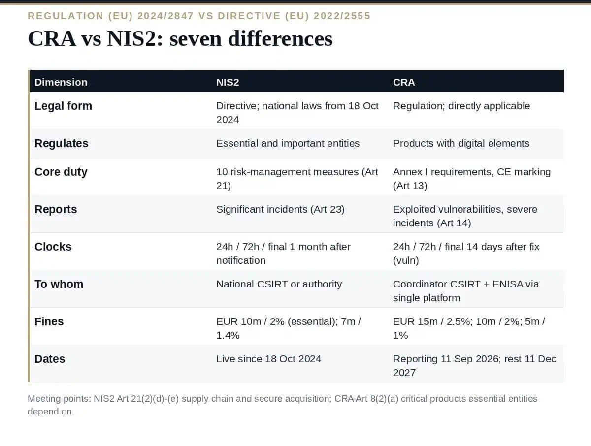 CRA vs NIS2: 7 Clear Differences Explained for 2026 CRA vs NIS2: seven differences between the product regulation and the entity directive