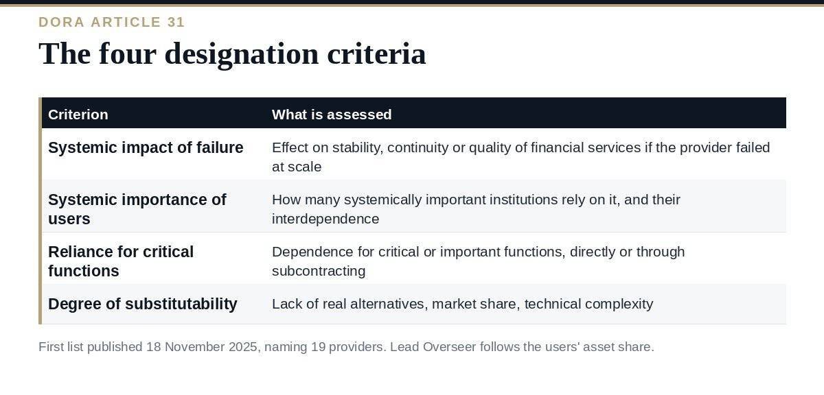 Critical ICT Third-Party Providers: A Clear DORA Guide for 2026 Critical ICT third-party providers: the four DORA designation criteria and the oversight structure