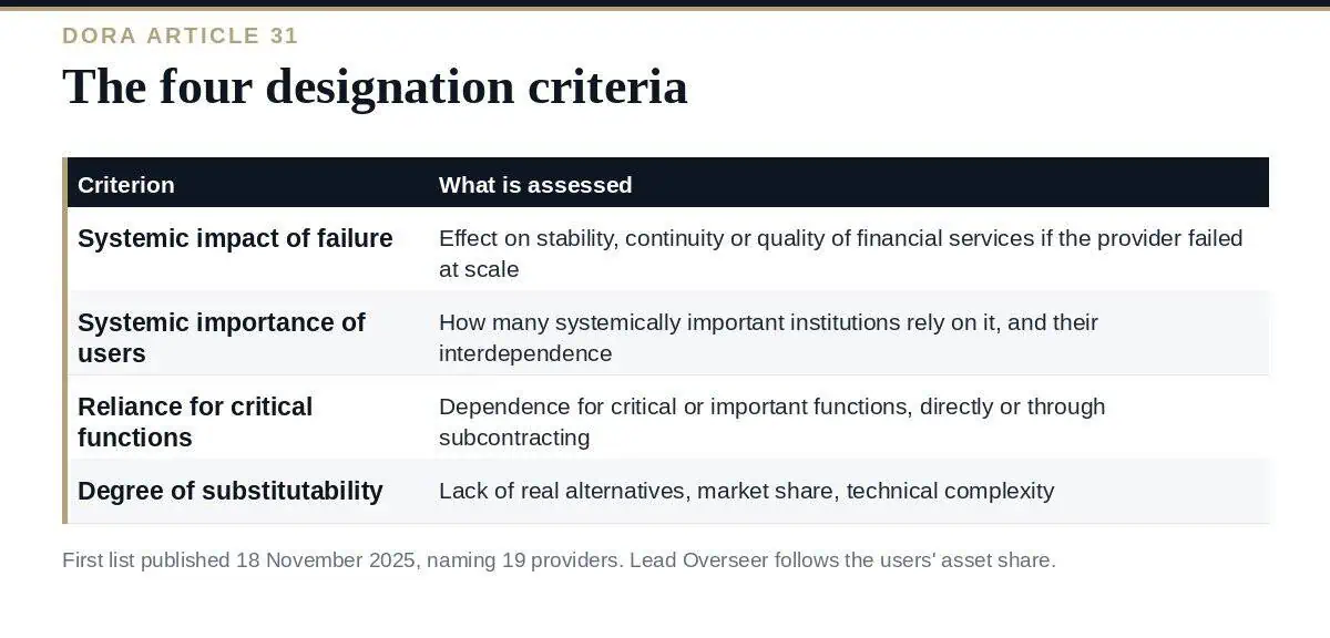 Critical ICT Third-Party Providers: A Clear DORA Guide for 2026 Critical ICT third-party providers: the four DORA designation criteria and the oversight structure