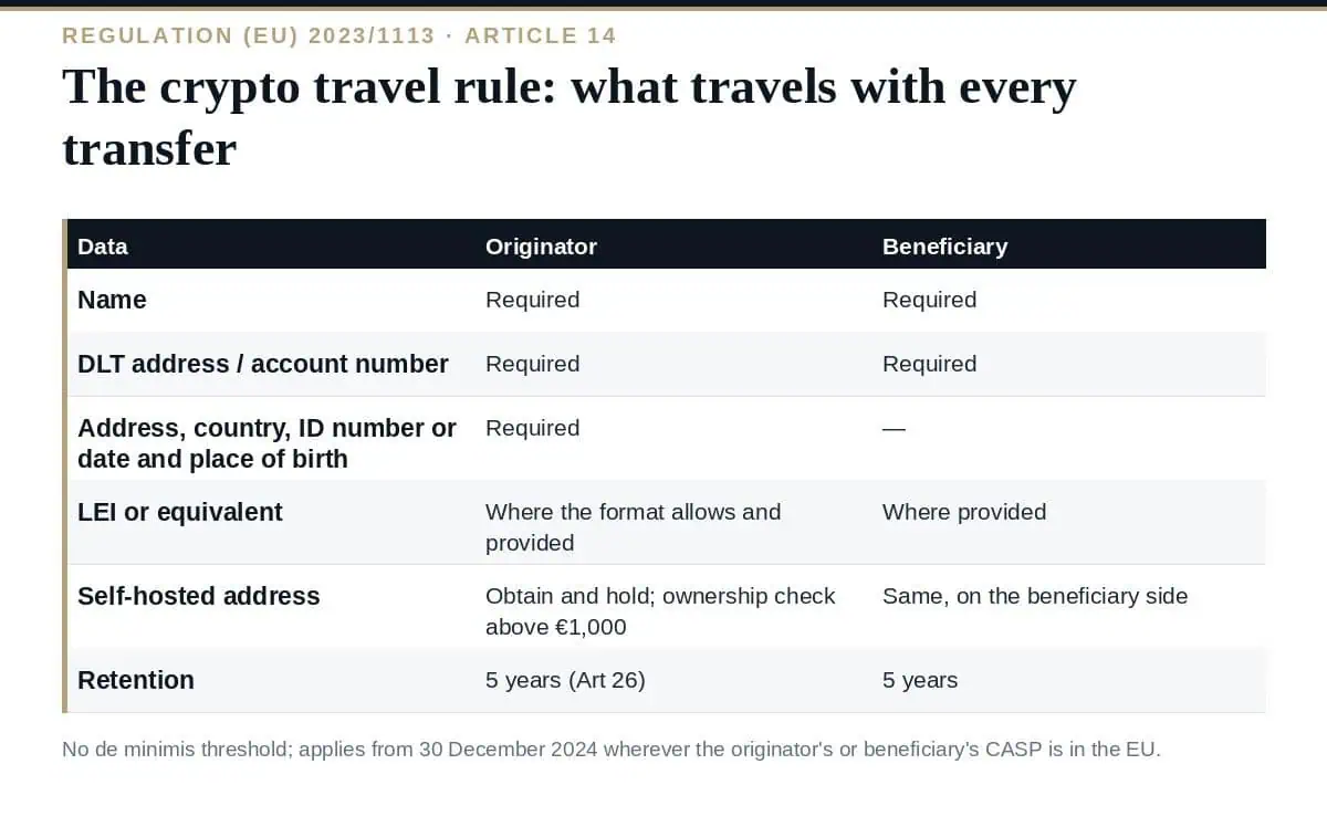 Crypto Travel Rule: The Complete EU Guide With No Threshold (2026) The EU crypto travel rule: Regulation (EU) 2023/1113