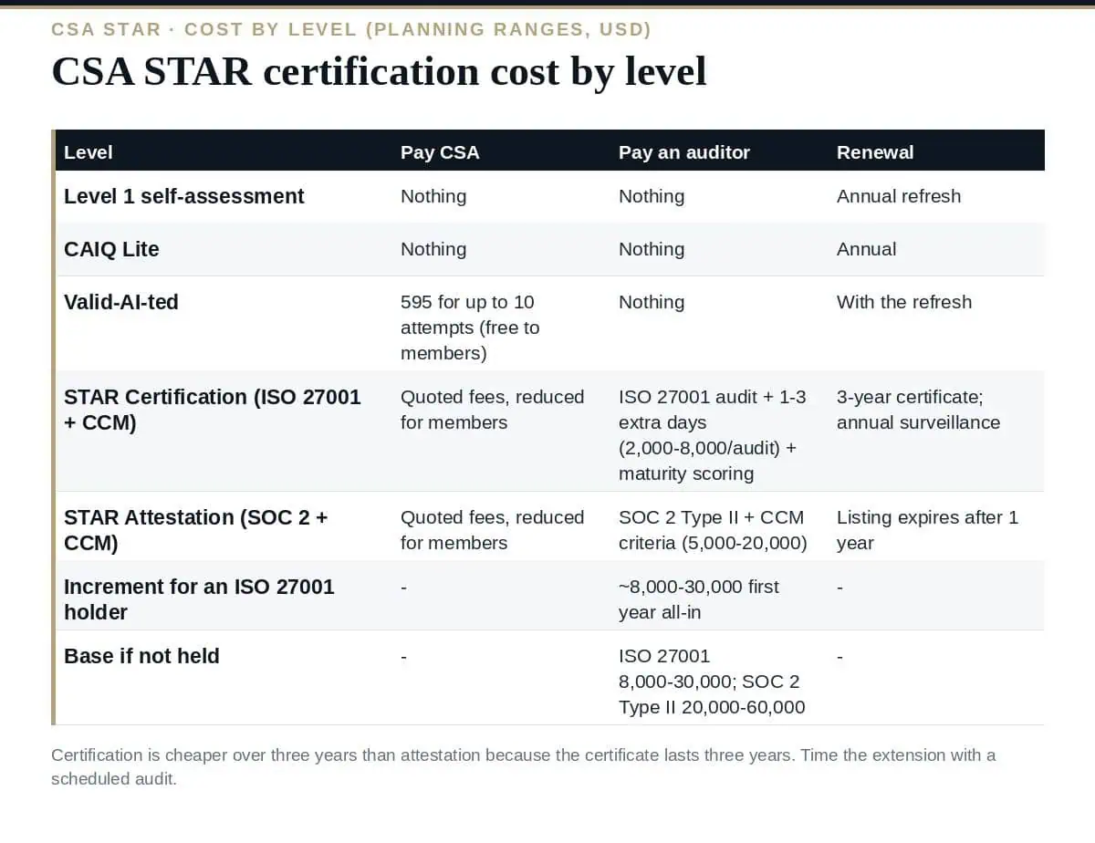 CSA STAR Certification Cost in 2026: The Complete Breakdown CSA STAR certification cost by level
