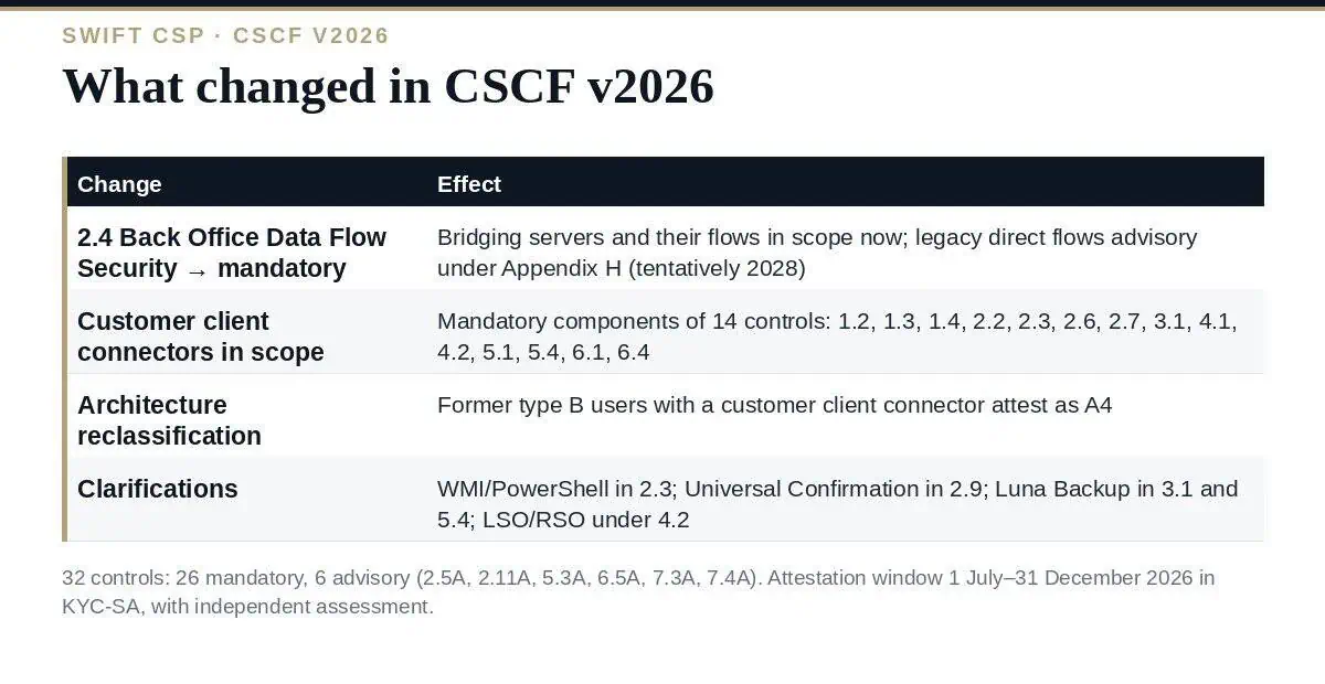 CSCF v2026: What Changed in the 32 SWIFT Controls (Complete Guide) CSCF v2026: 32 controls, 26 mandatory, the 2.4 change and the connector scope