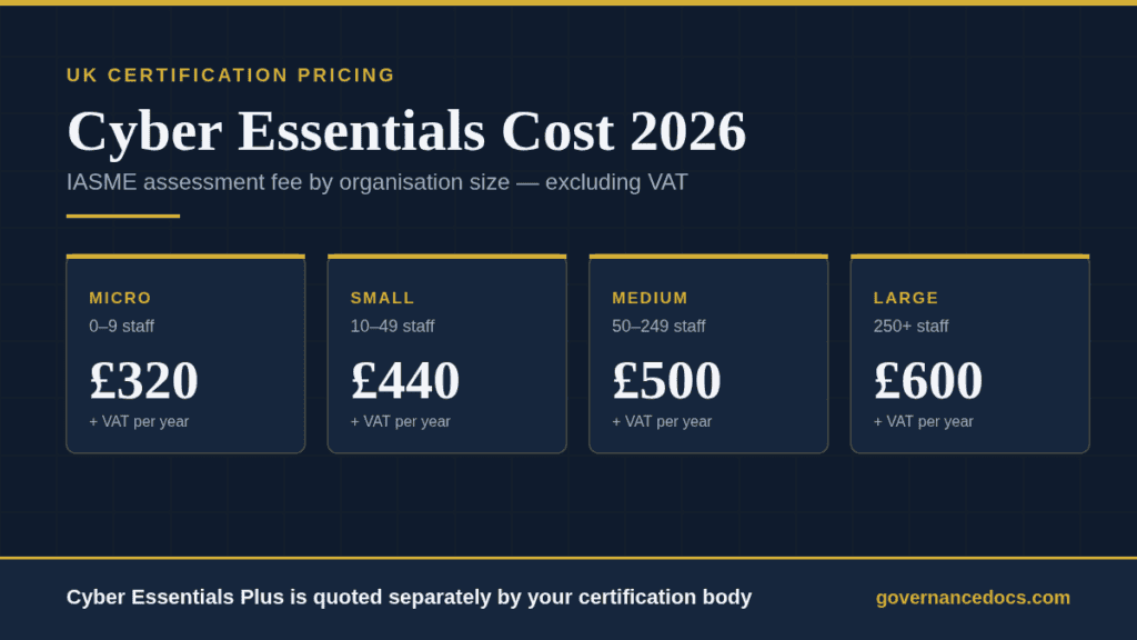 Cyber Essentials cost 2026 by organisation size: micro £320, small £440, medium £500, large £600 plus VAT