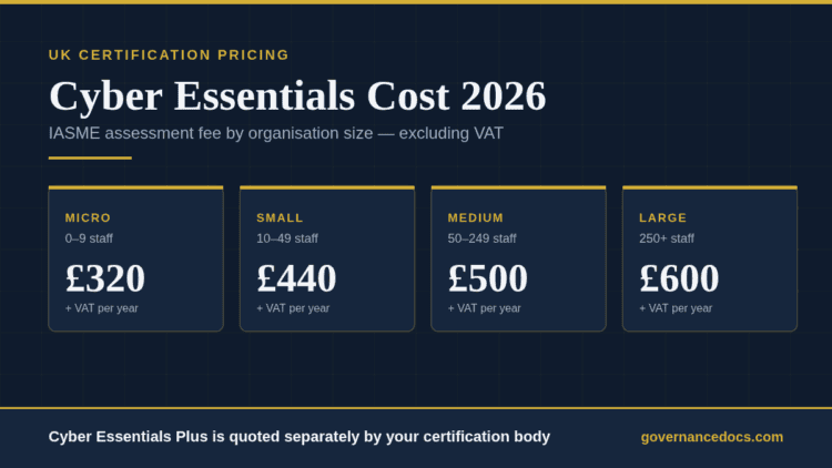 Cyber Essentials cost 2026 by organisation size: micro £320, small £440, medium £500, large £600 plus VAT
