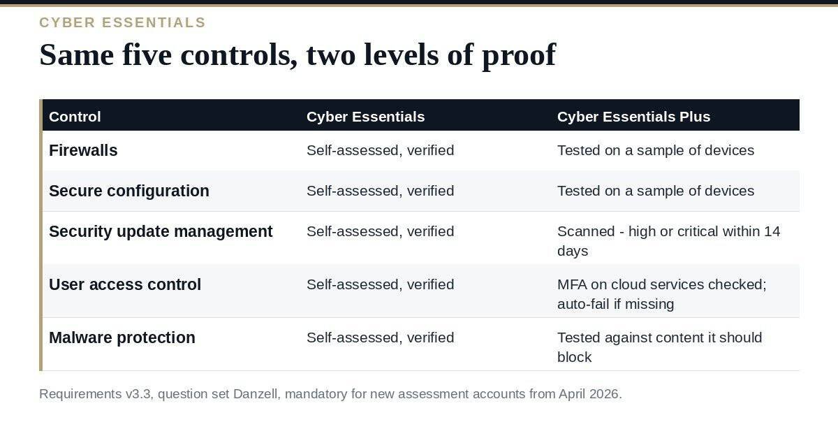 Cyber Essentials Plus: A Clear Guide to the 2026 Audit Cyber Essentials Plus: the five controls and how basic and Plus verification differ
