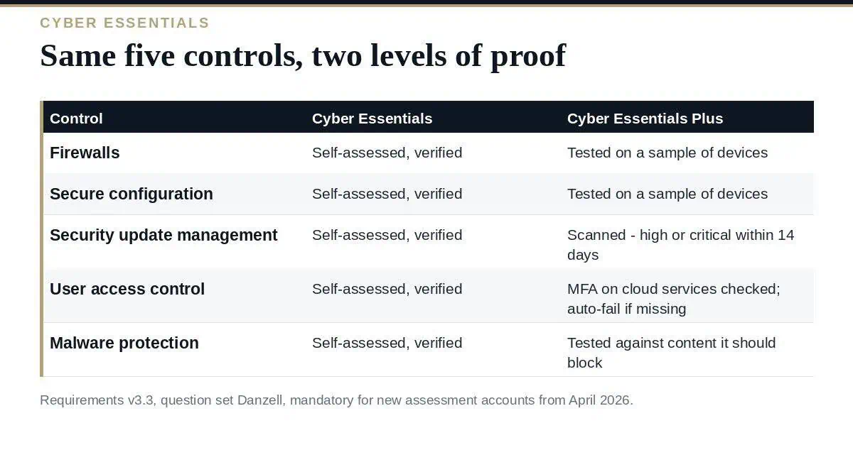 Cyber Essentials Plus: A Clear Guide to the 2026 Audit Cyber Essentials Plus: the five controls and how basic and Plus verification differ