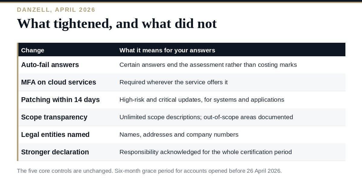 Cyber Essentials Questionnaire: A Clear 2026 Danzell Guide Cyber Essentials questionnaire: the sections and the five controls behind them