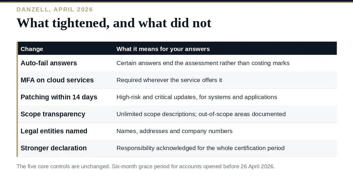 Cyber Essentials Questionnaire: A Clear 2026 Danzell Guide Cyber Essentials questionnaire: the sections and the five controls behind them