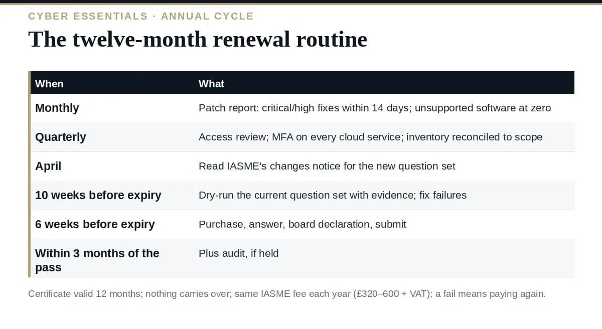 Cyber Essentials Renewal: The Complete 12-Month Cycle (2026) Cyber Essentials renewal: the twelve-month cycle