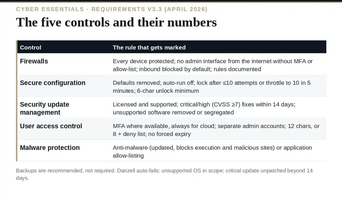 Cyber Essentials Requirements: The 5 Controls Explained (2026) Cyber Essentials requirements v3.3: the five controls and their numbers