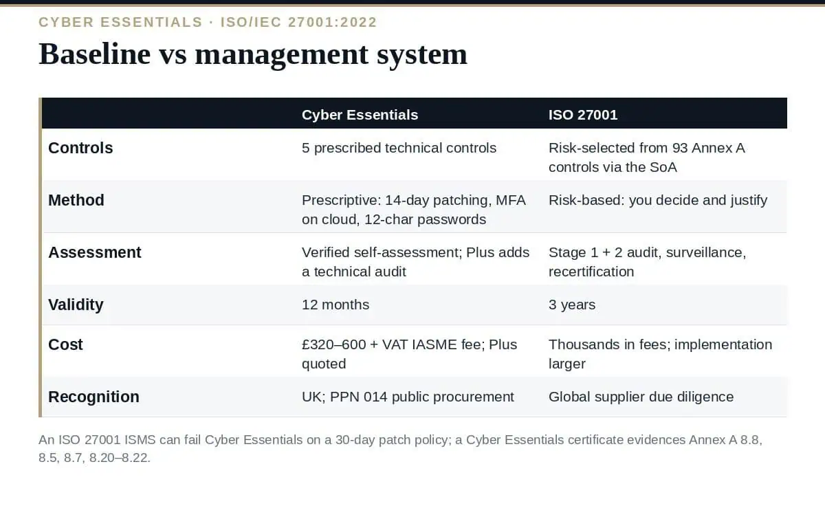 Cyber Essentials vs ISO 27001: 10 Clear Differences (2026) Cyber Essentials vs ISO 27001: baseline vs management system
