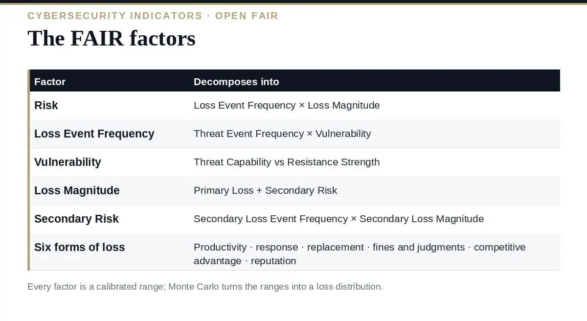 Cyber Risk Quantification: A Clear Guide to FAIR Indicators Cyber risk quantification: the FAIR factors from threat event to loss
