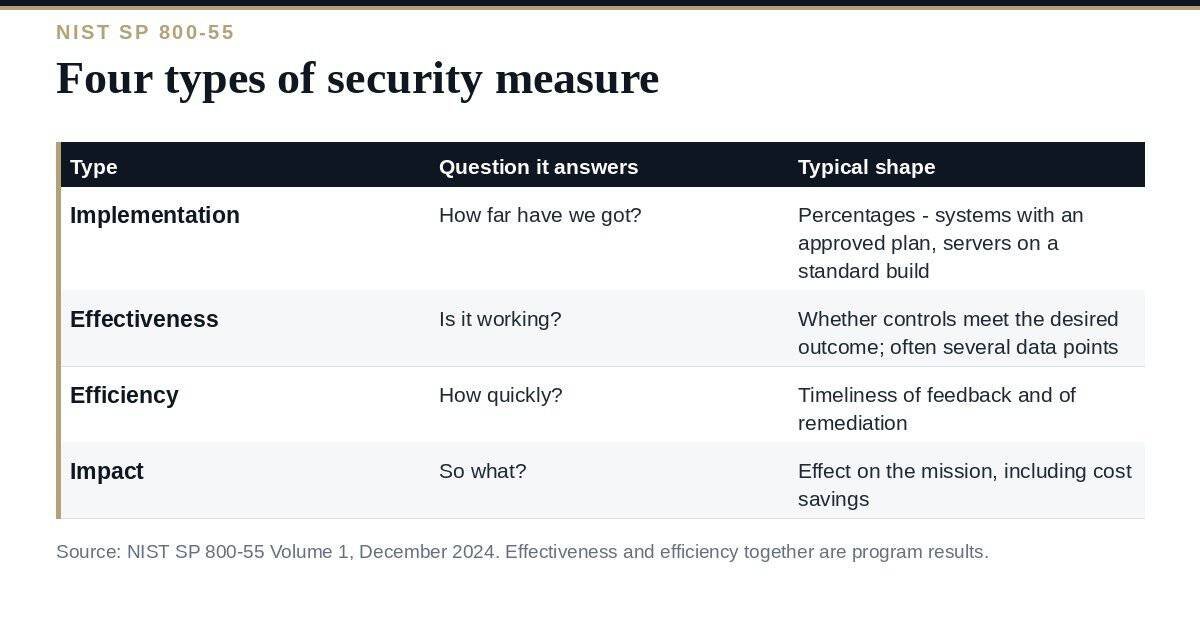 Cybersecurity Metrics: A Clear Guide to the 4 Types That Matter Cybersecurity metrics: the four measure types from NIST SP 800-55 and what each answers