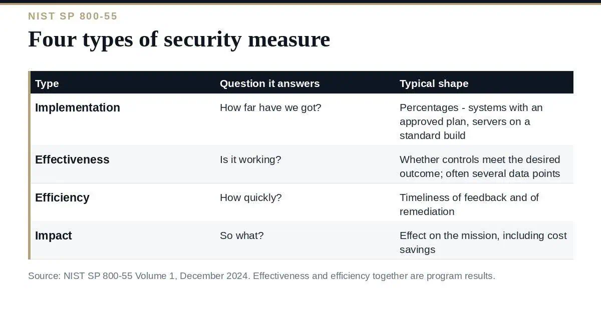 Cybersecurity Metrics: A Clear Guide to the 4 Types That Matter Cybersecurity metrics: the four measure types from NIST SP 800-55 and what each answers