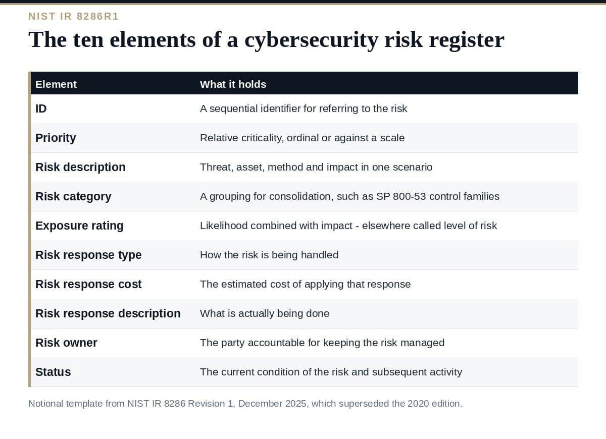 Cybersecurity Risk Register: A Clear Guide to the 10 Elements Cybersecurity risk register: the ten template elements from NIST IR 8286 Revision 1