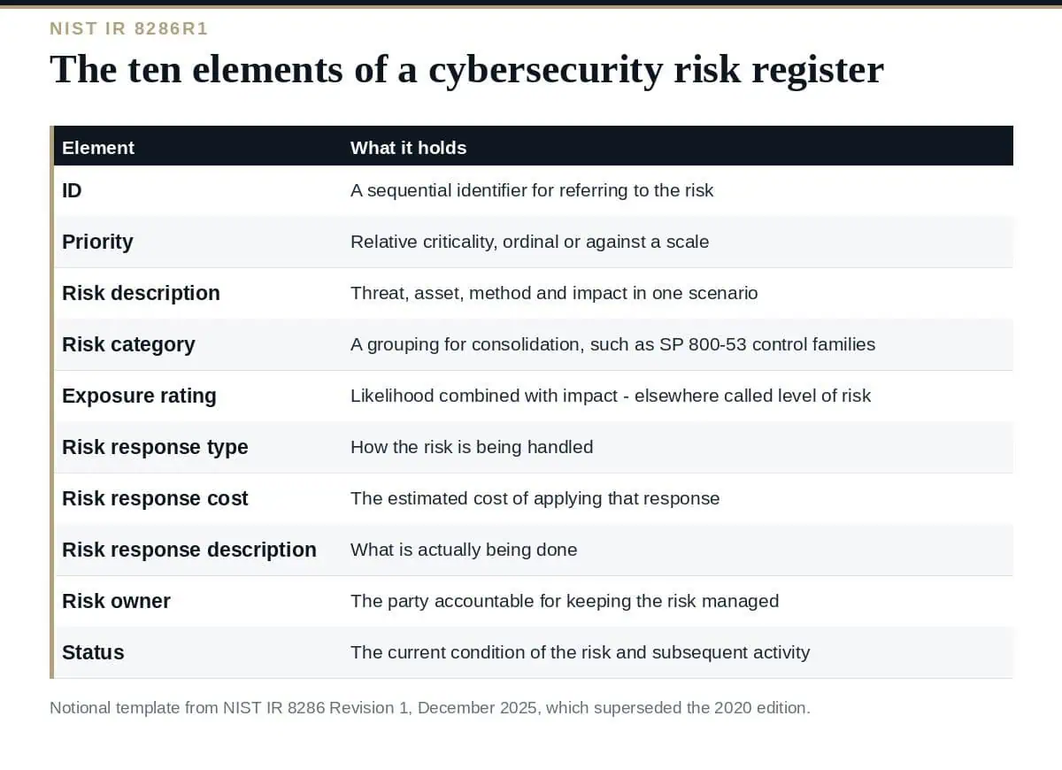 Cybersecurity Risk Register: A Clear Guide to the 10 Elements Cybersecurity risk register: the ten template elements from NIST IR 8286 Revision 1