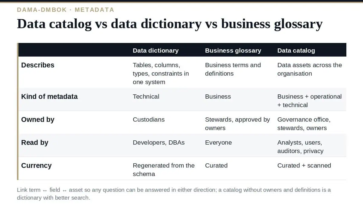 Data Catalog vs Data Dictionary: 5 Clear Differences (2026) Data catalog vs data dictionary vs business glossary