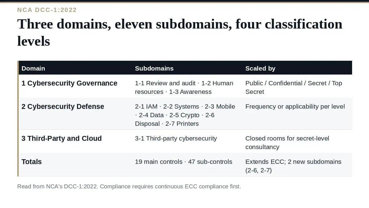 Data Cybersecurity Controls: A Clear Guide to NCA DCC-1:2022 Data Cybersecurity Controls: 3 domains, 11 subdomains, scaled to 4 data classification levels