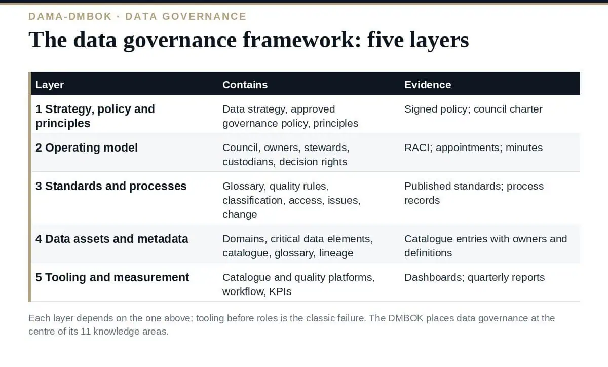 Data Governance Framework: The 5 Essential Layers Explained (2026) The data governance framework: five layers