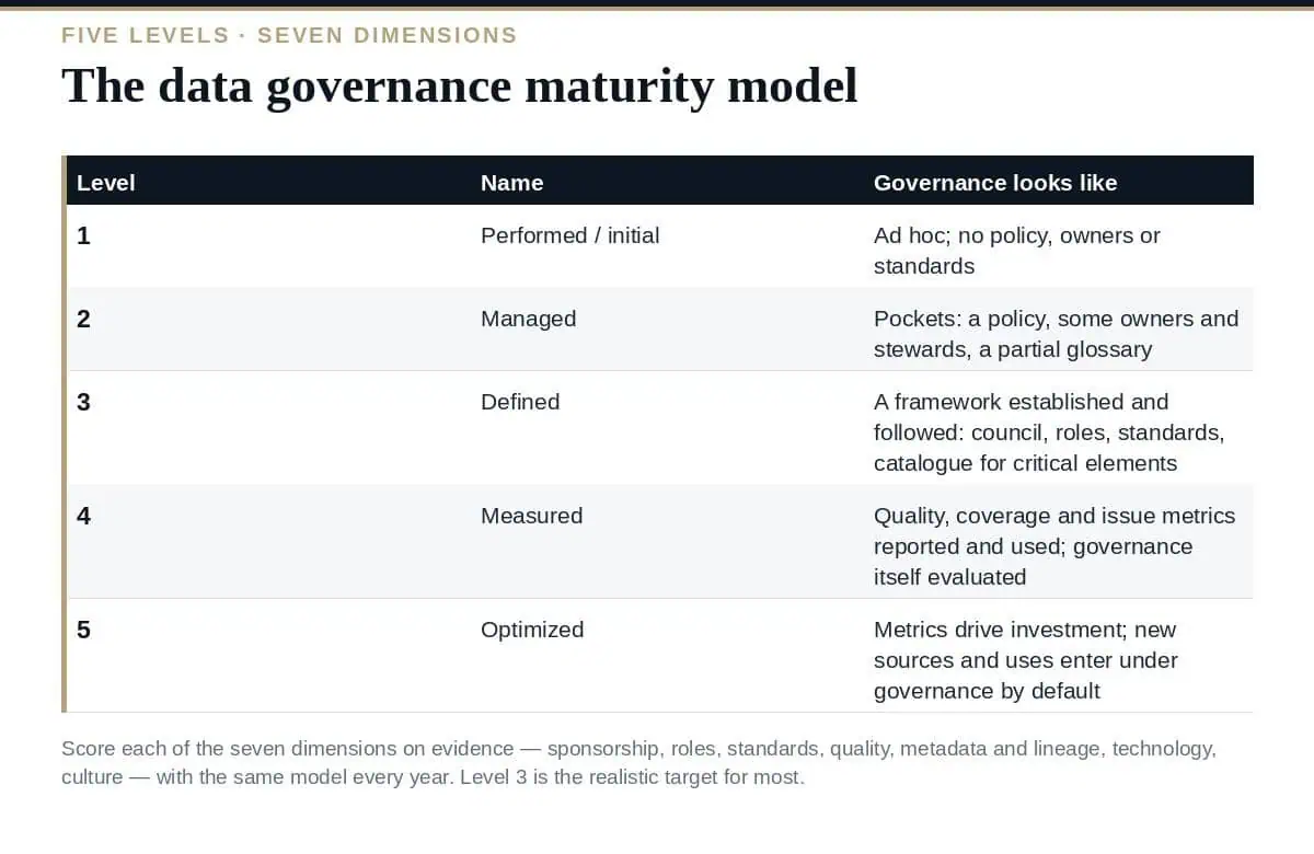 Data Governance Maturity Model: The 5 Levels Explained (2026) The data governance maturity model: five levels, seven dimensions