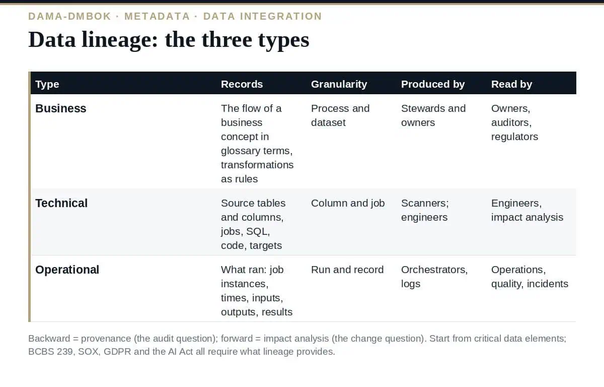 Data Lineage: The 3 Essential Types and How to Capture Them (2026) Data lineage: the three types