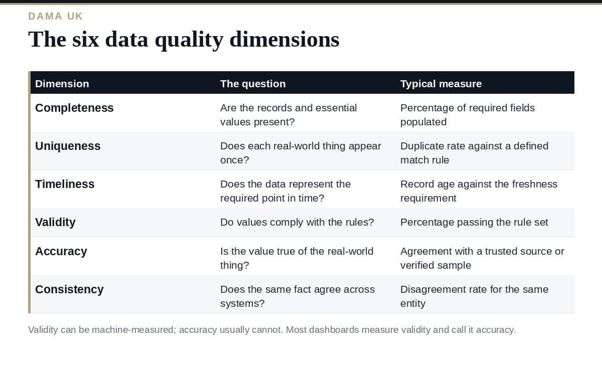 Data Quality Dimensions: A Clear Guide to the 6 DAMA Measures Data quality dimensions: the six DAMA measures and what each one tests