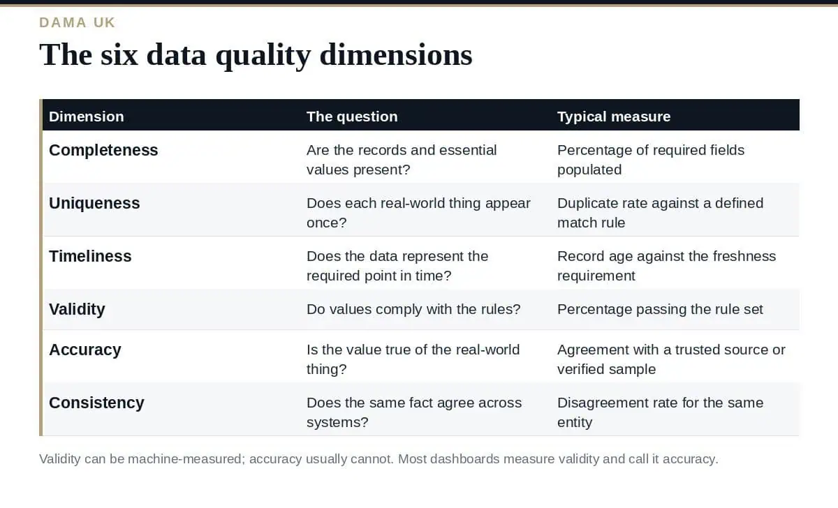 Data Quality Dimensions: A Clear Guide to the 6 DAMA Measures Data quality dimensions: the six DAMA measures and what each one tests