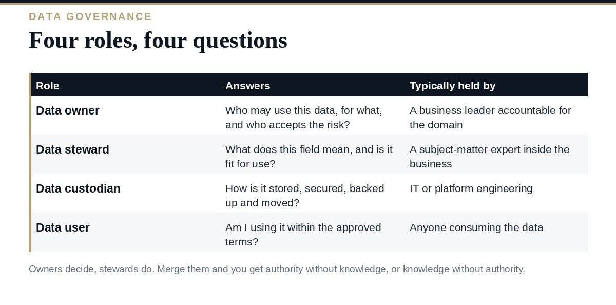 Data Steward: A Clear Guide to the 4 Governance Roles Data steward, data owner, data custodian and data user compared