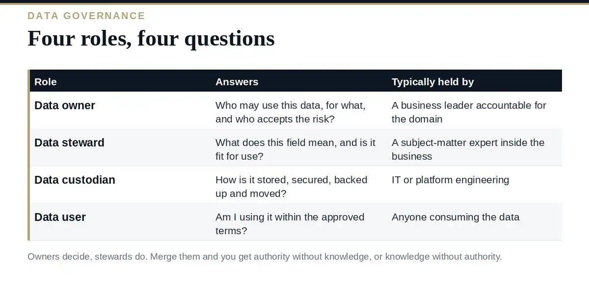 Data Steward: A Clear Guide to the 4 Governance Roles Data steward, data owner, data custodian and data user compared