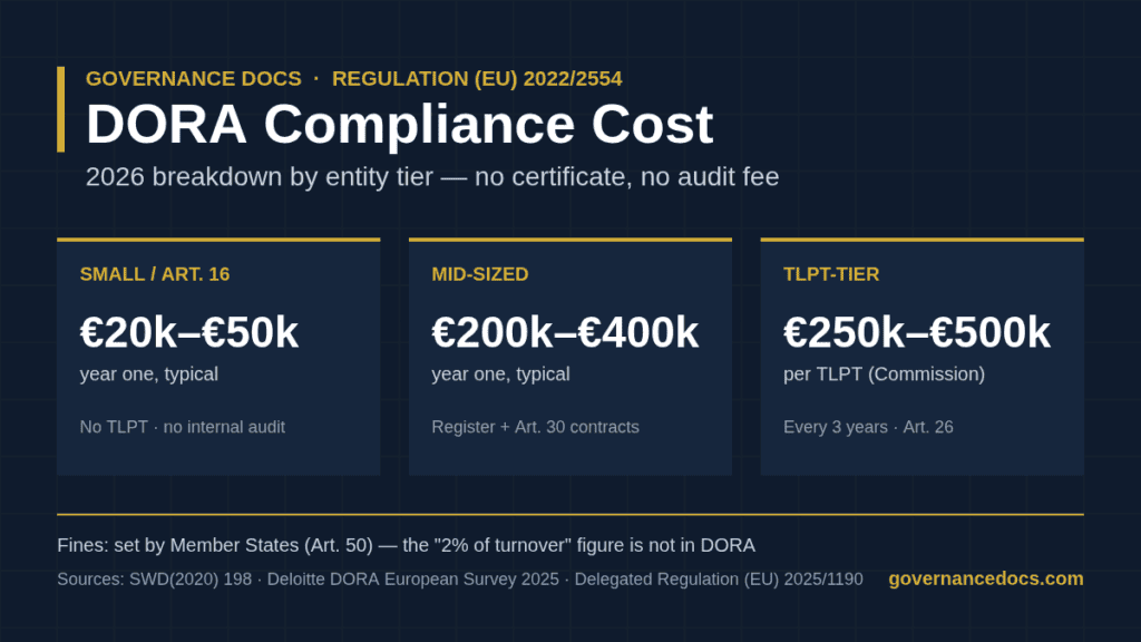 DORA compliance cost 2026 breakdown by entity tier: small Article 16 entities, mid-sized firms and TLPT-tier institutions
