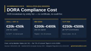 DORA compliance cost 2026 breakdown by entity tier: small Article 16 entities, mid-sized firms and TLPT-tier institutions