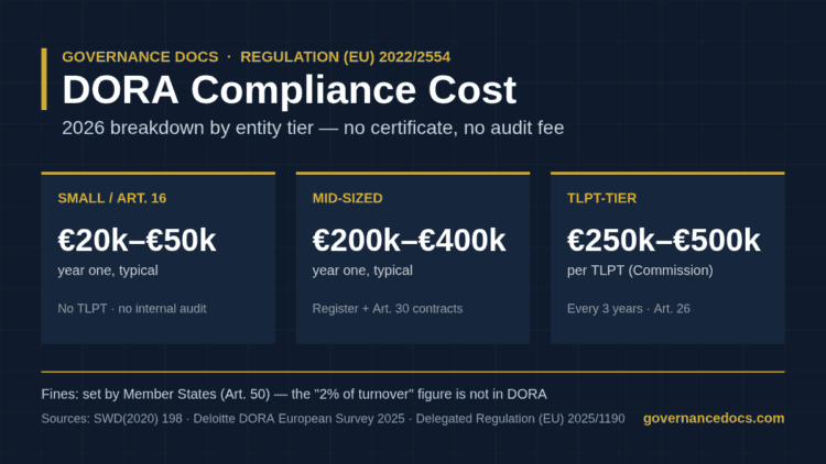 DORA compliance cost 2026 breakdown by entity tier: small Article 16 entities, mid-sized firms and TLPT-tier institutions