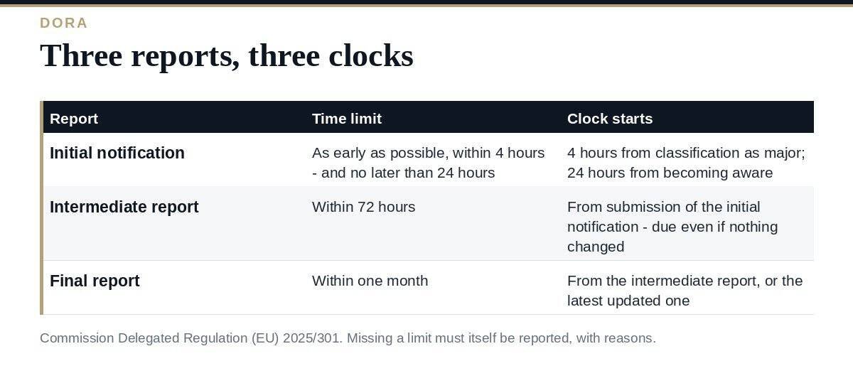 DORA Incident Reporting: A Clear Guide to the 4-Hour Rule DORA incident reporting: the initial notification, intermediate report and final report deadlines